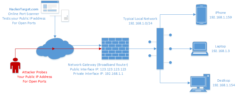 Port Scanner example against typical home or small business network Home Network Port Scanner